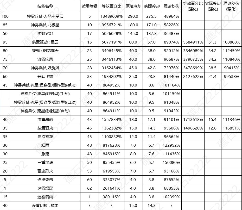 【数据：全职业技能】全职业国服0612周年庆技能数据表（更新中）67