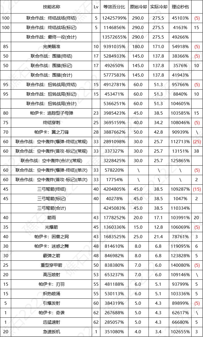 【数据：全职业技能】全职业国服0612周年庆技能数据表（更新中）68