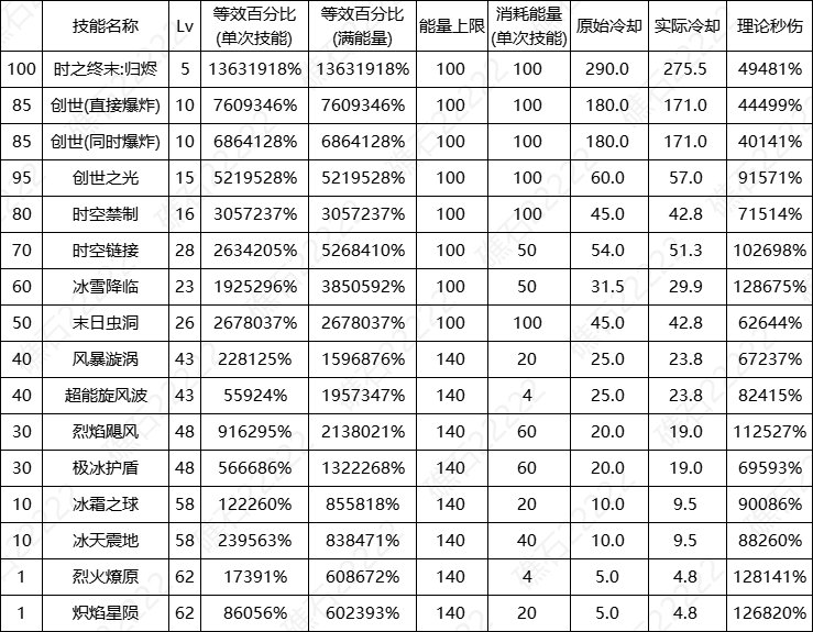 【数据：全职业技能】全职业国服0612周年庆技能数据表（更新中）71