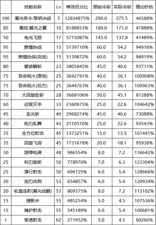 【数据：全职业技能】全职业国服0612周年庆技能数据表（更新中）63