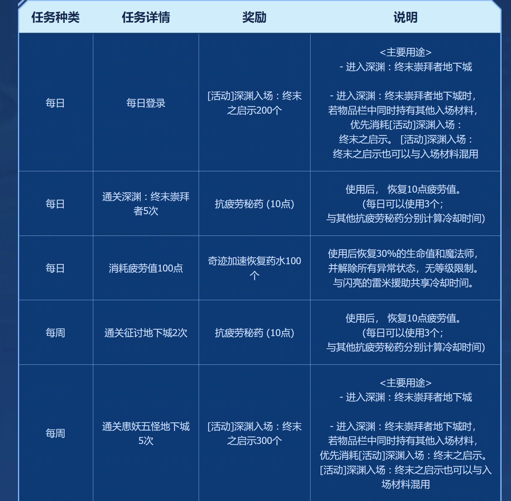 深渊票统计：6月12号到6月18号2