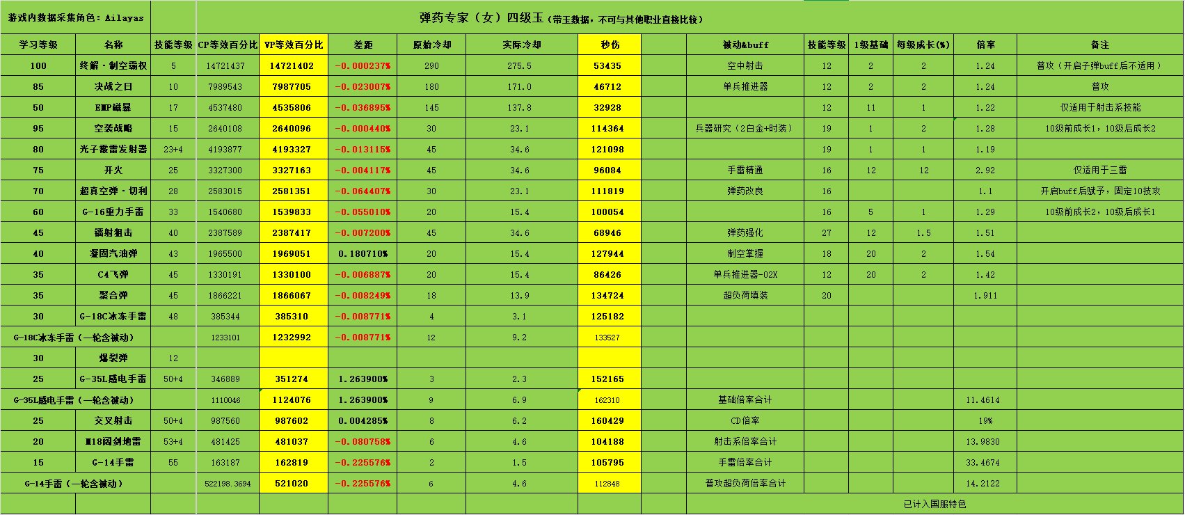 技能成长数值统一，VP版本女弹药携带四级等级玉数据表2