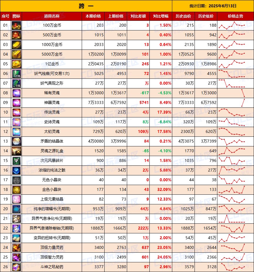 【物价统计】礼包期限将至全区甩卖，金价回升-全跨区价格统计（6月13日第24期）3