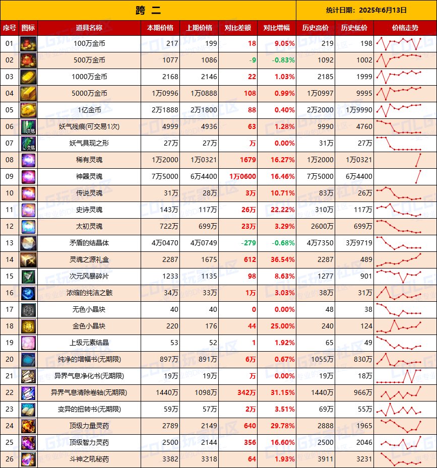 【物价统计】礼包期限将至全区甩卖，金价回升-全跨区价格统计（6月13日第24期）5
