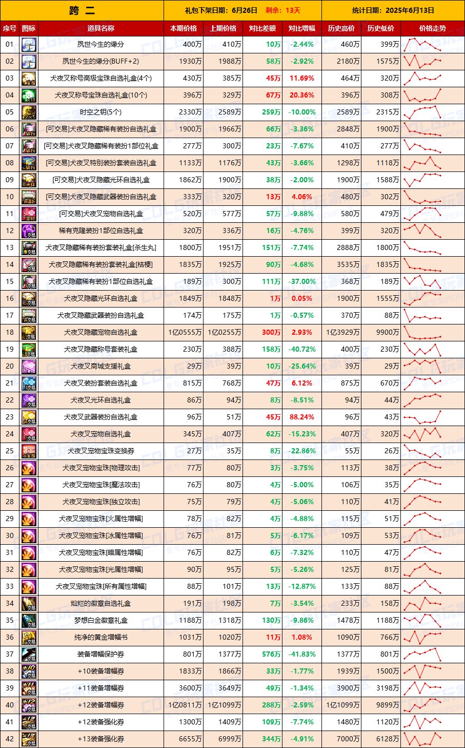 【物价统计】礼包期限将至全区甩卖，金价回升-全跨区价格统计（6月13日第24期）4