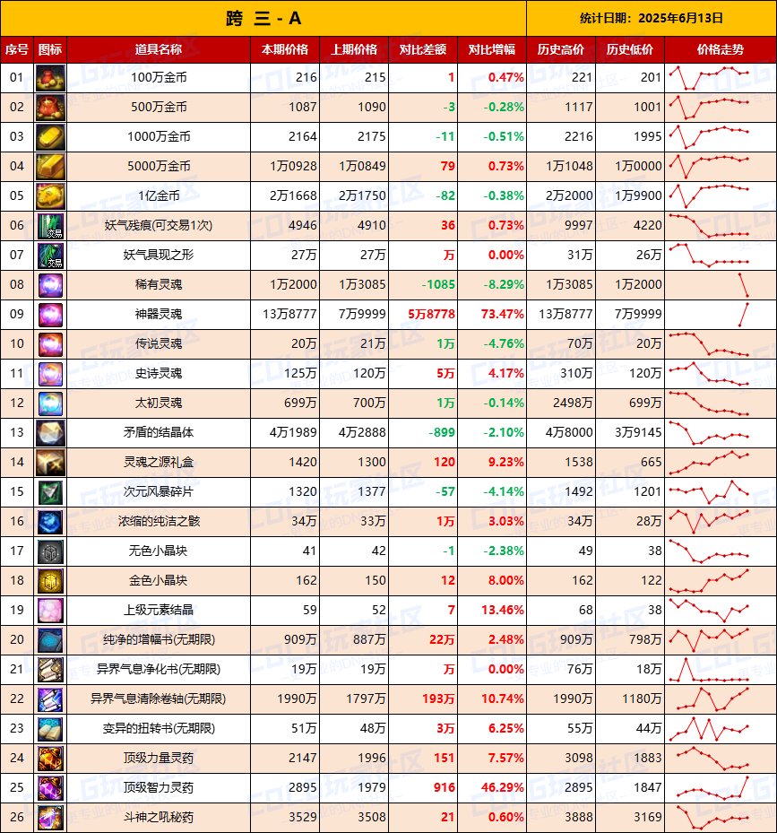 【物价统计】礼包期限将至全区甩卖，金价回升-全跨区价格统计（6月13日第24期）7