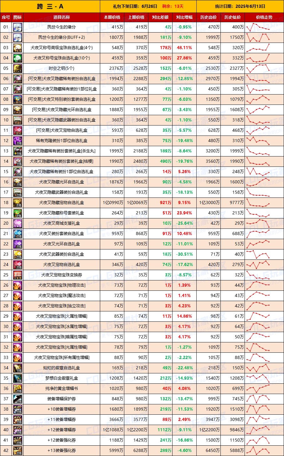 【物价统计】礼包期限将至全区甩卖，金价回升-全跨区价格统计（6月13日第24期）6