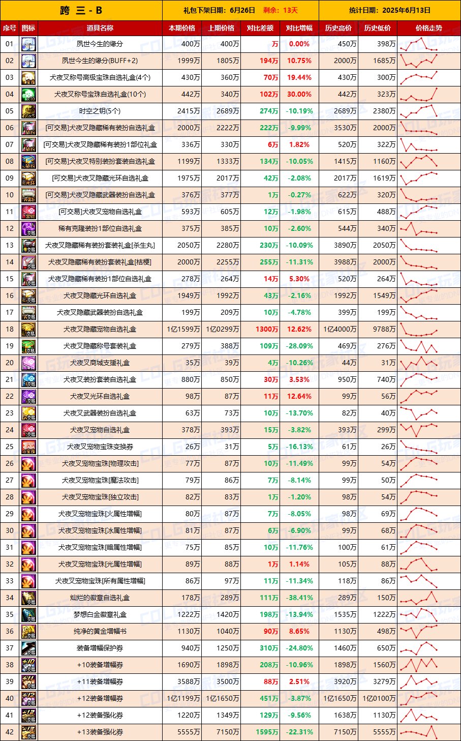 【物价统计】礼包期限将至全区甩卖，金价回升-全跨区价格统计（6月13日第24期）8