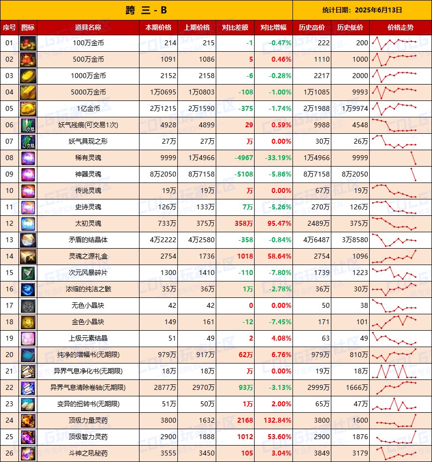 【物价统计】礼包期限将至全区甩卖，金价回升-全跨区价格统计（6月13日第24期）9