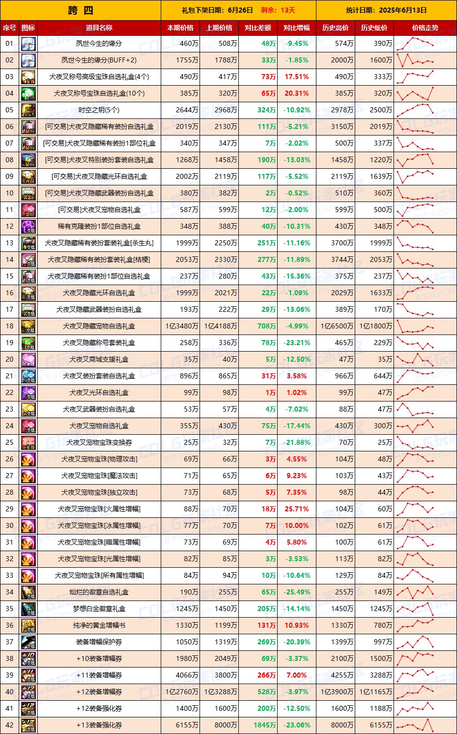 【物价统计】礼包期限将至全区甩卖，金价回升-全跨区价格统计（6月13日第24期）10