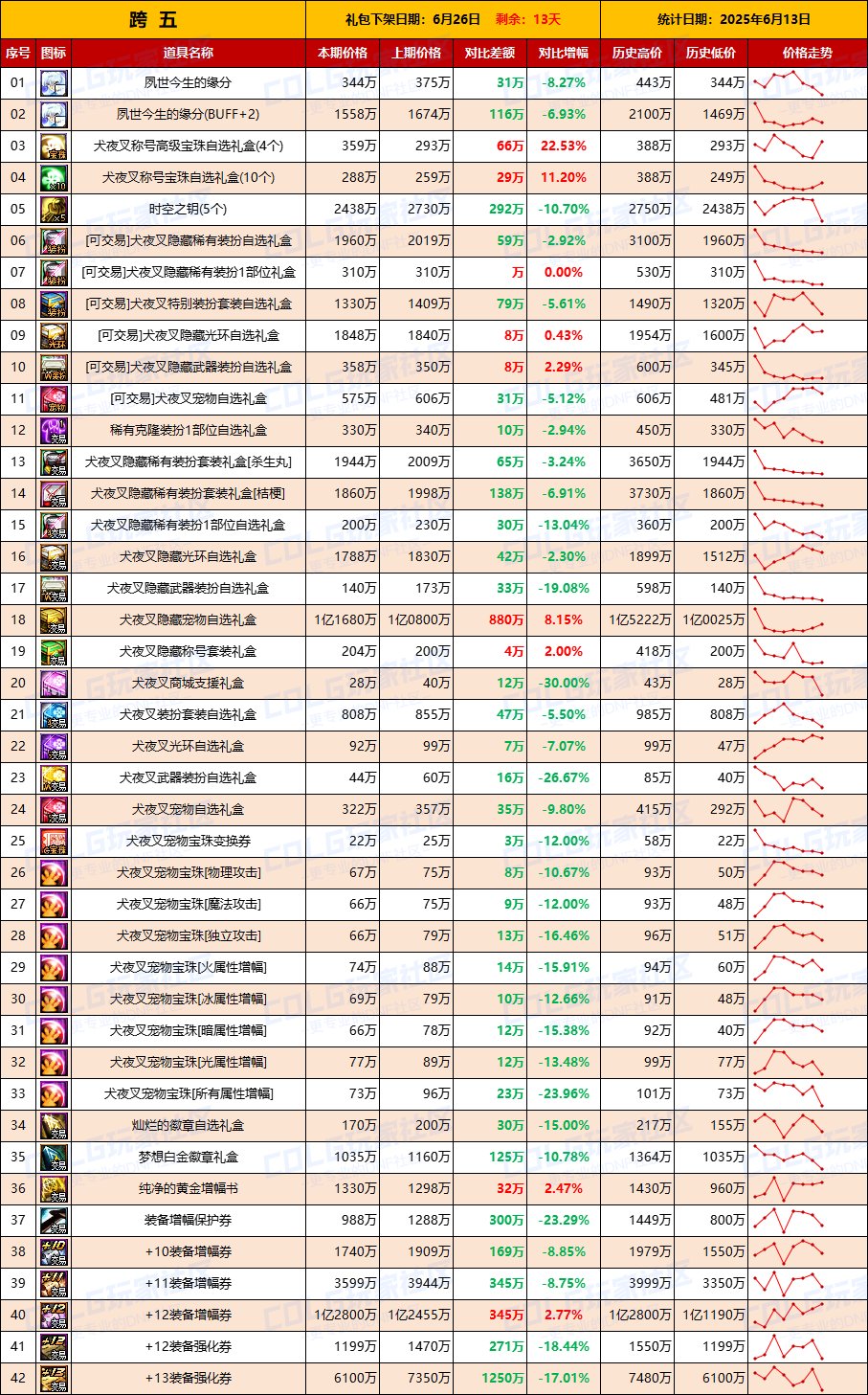 【物价统计】礼包期限将至全区甩卖，金价回升-全跨区价格统计（6月13日第24期）12