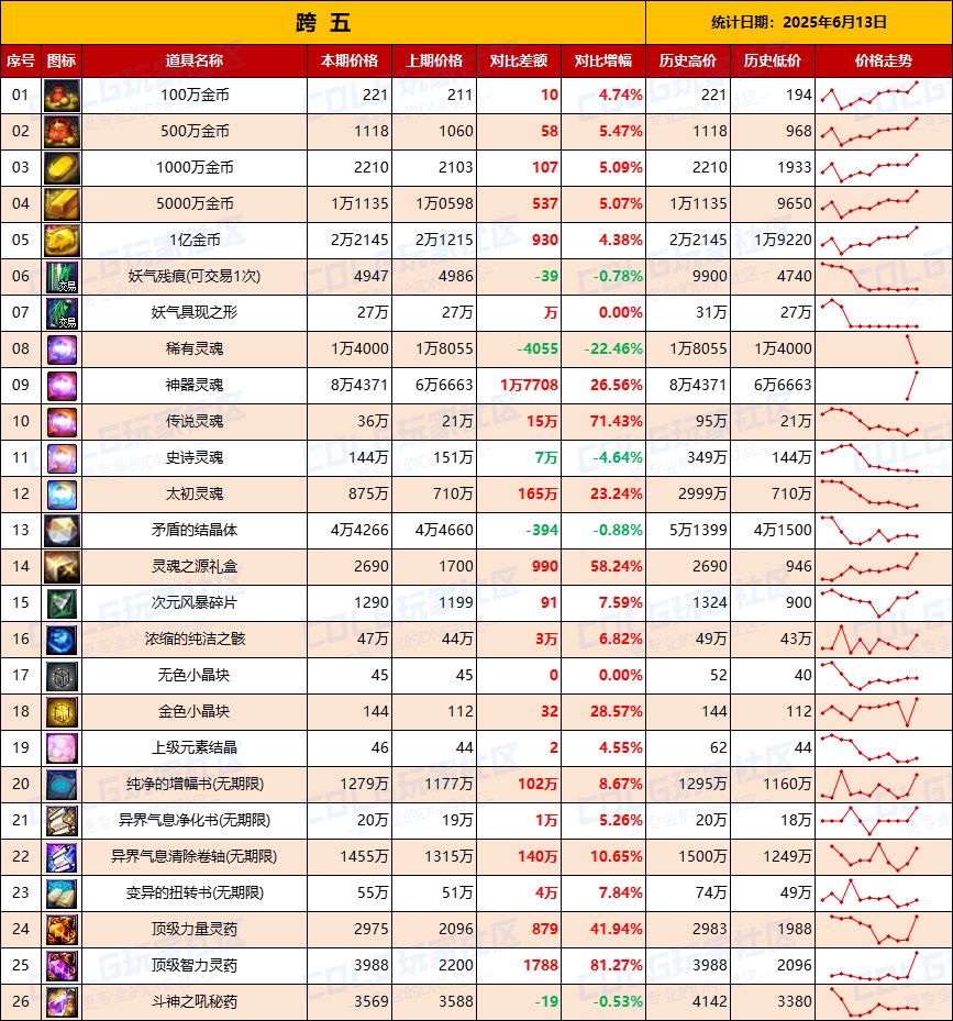 【物价统计】礼包期限将至全区甩卖，金价回升-全跨区价格统计（6月13日第24期）13