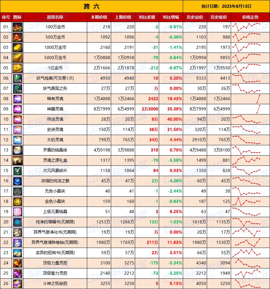 【物价统计】礼包期限将至全区甩卖，金价回升-全跨区价格统计（6月13日第24期）15