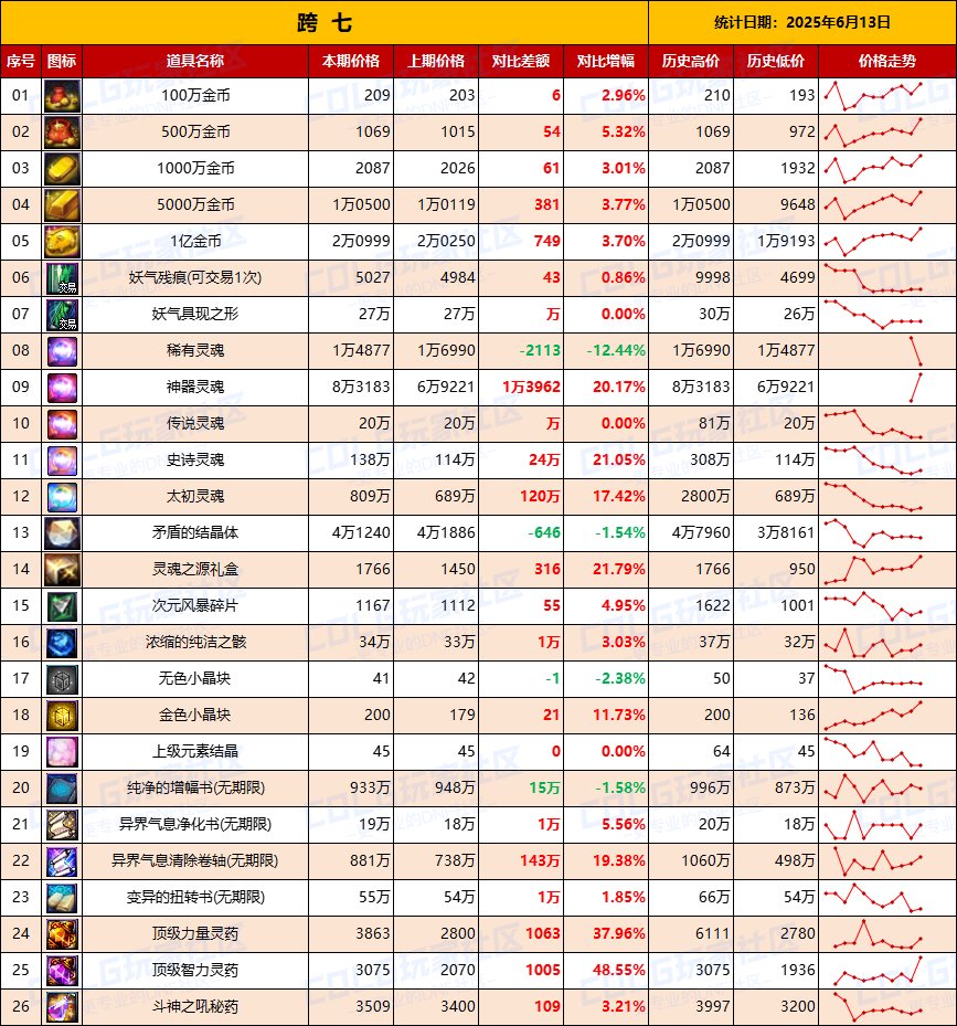 【物价统计】礼包期限将至全区甩卖，金价回升-全跨区价格统计（6月13日第24期）17