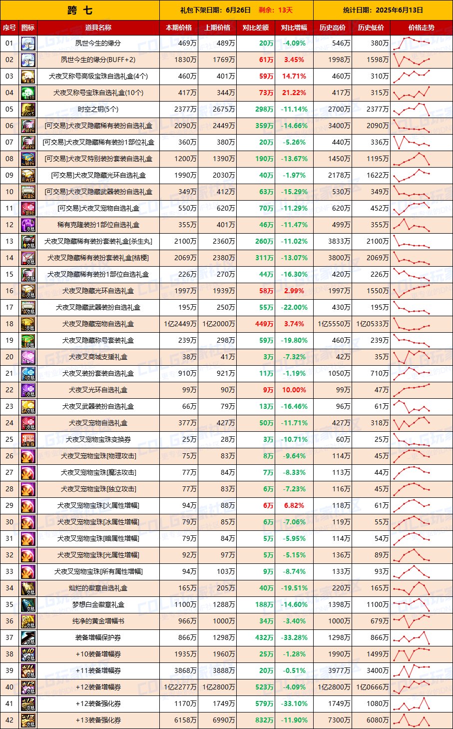 【物价统计】礼包期限将至全区甩卖，金价回升-全跨区价格统计（6月13日第24期）16