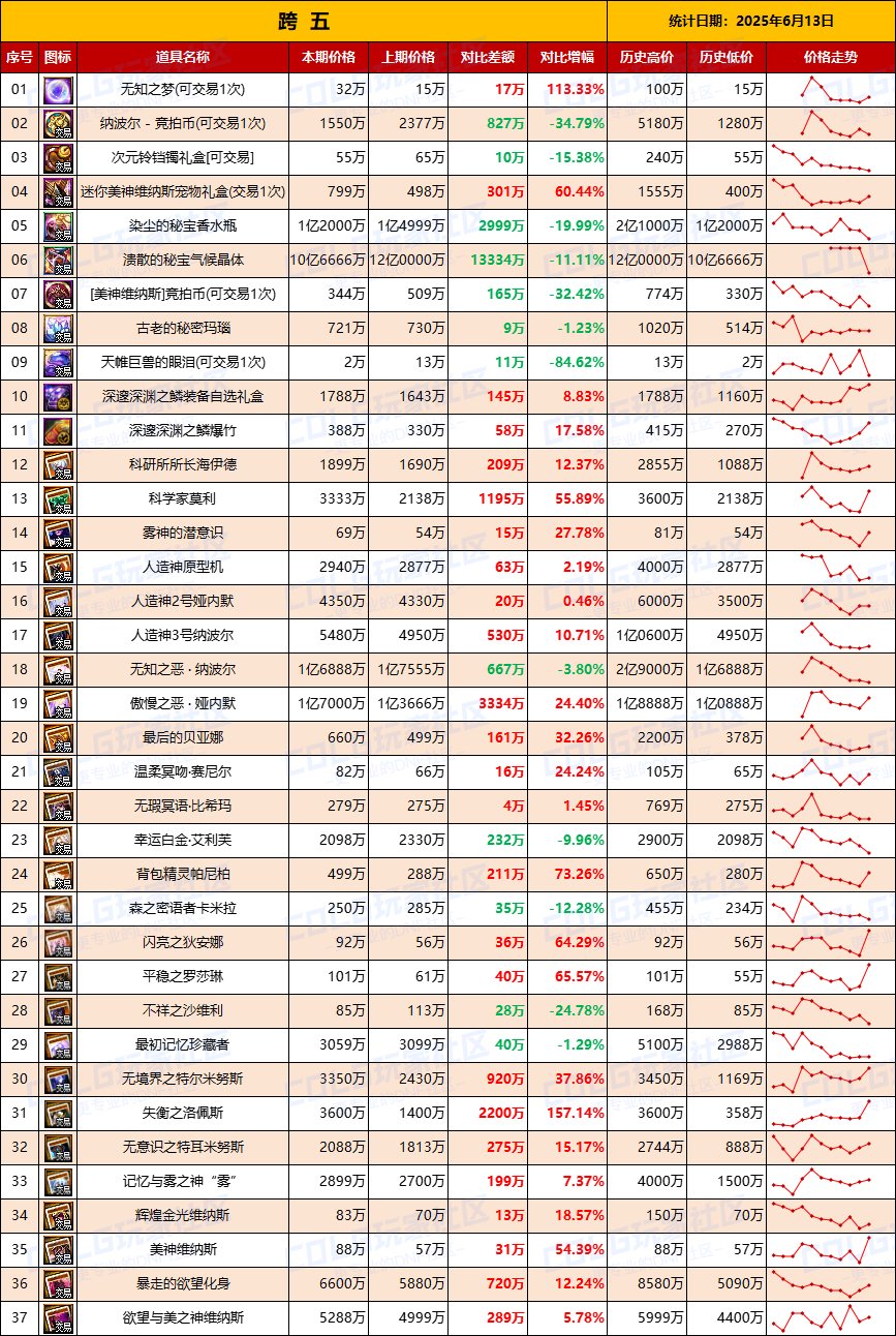 【团本物价】竞拍币再度下跌，材料回温-“军团/攻坚战”相关物价统计（6月13日第23期)7