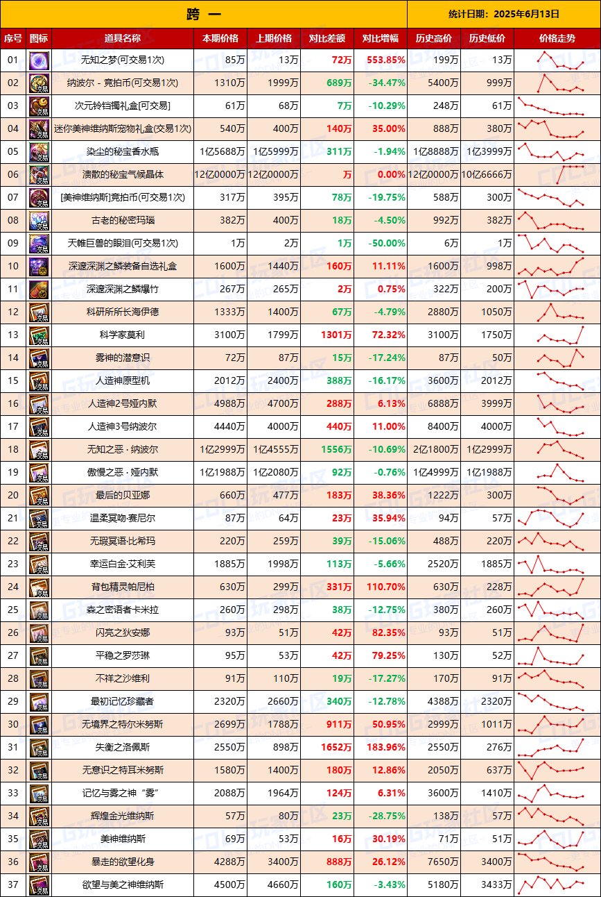 【团本物价】竞拍币再度下跌，材料回温-“军团/攻坚战”相关物价统计（6月13日第23期)2