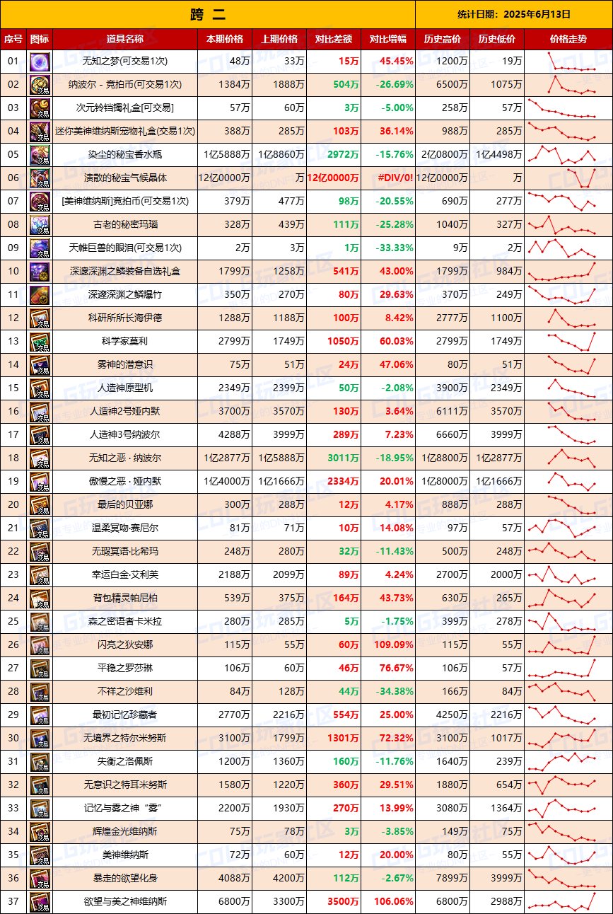 【团本物价】竞拍币再度下跌，材料回温-“军团/攻坚战”相关物价统计（6月13日第23期)3