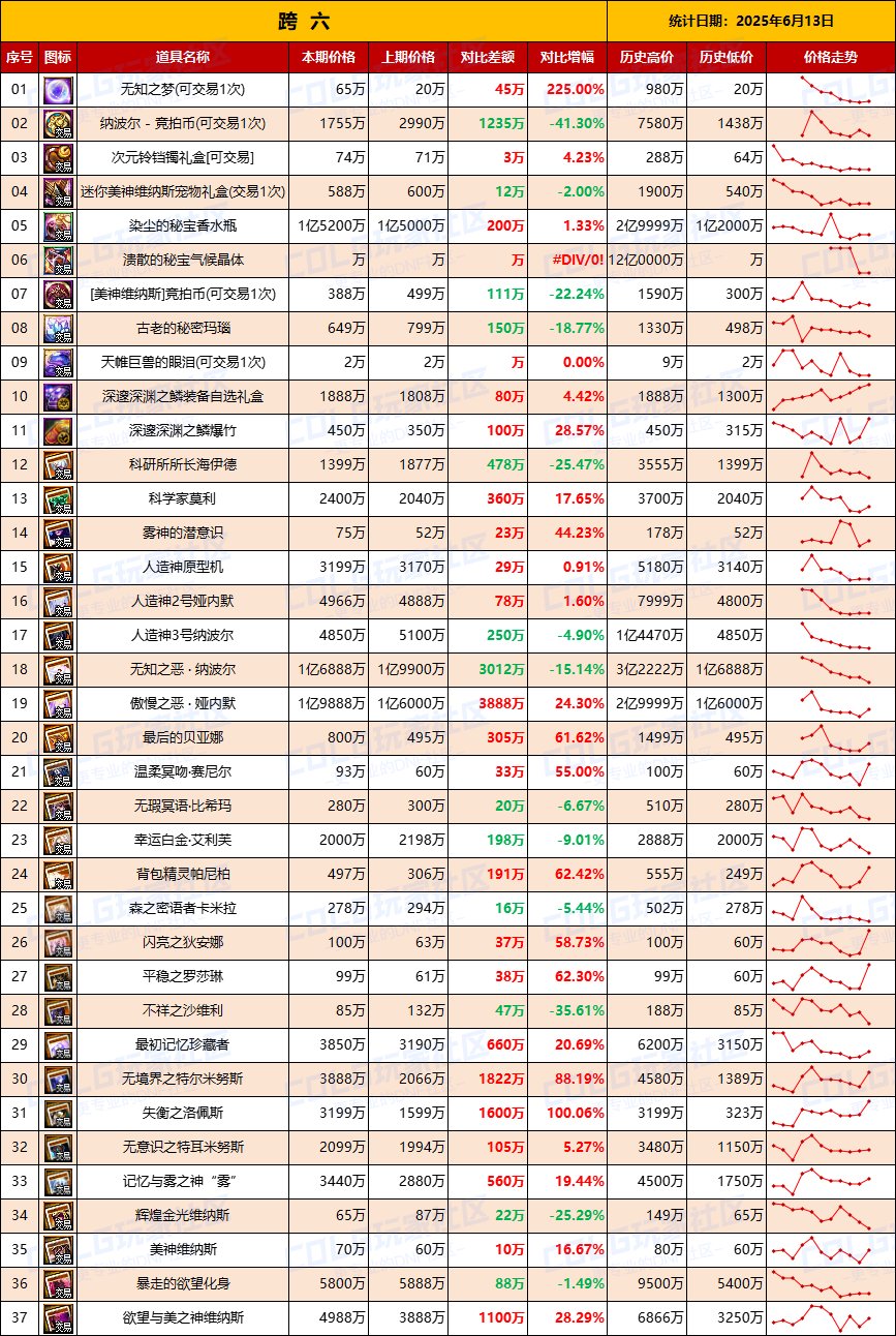 【团本物价】竞拍币再度下跌，材料回温-“军团/攻坚战”相关物价统计（6月13日第23期)8