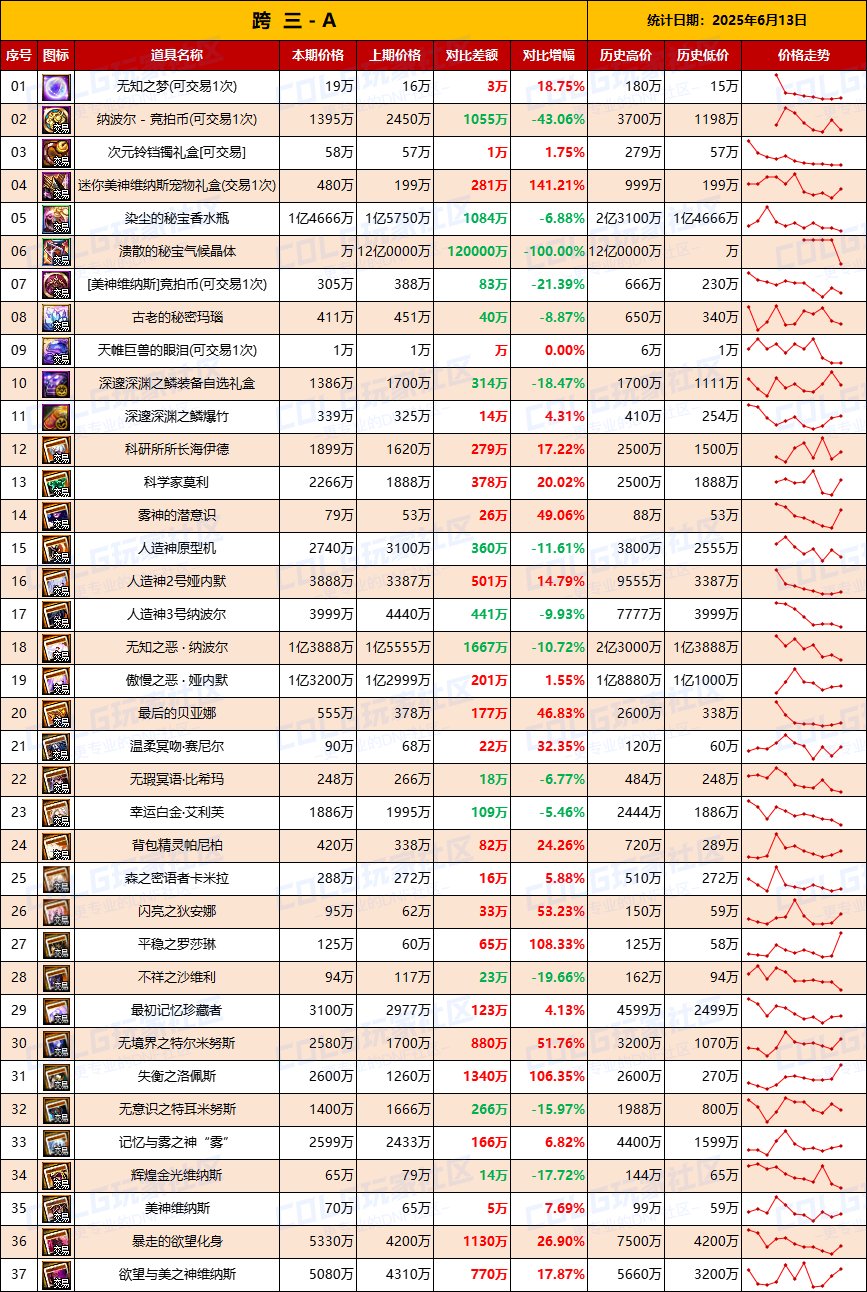 【团本物价】竞拍币再度下跌，材料回温-“军团/攻坚战”相关物价统计（6月13日第23期)4