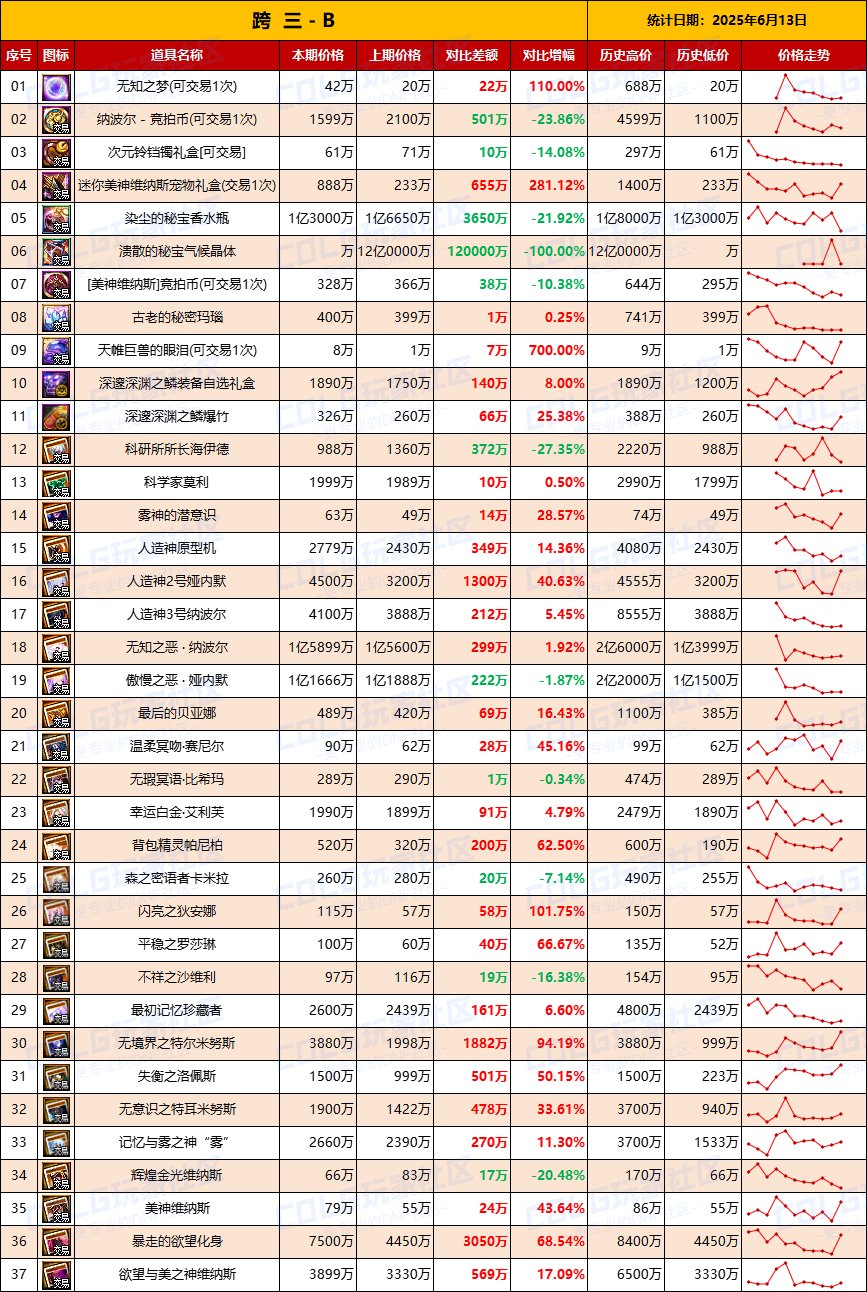 【团本物价】竞拍币再度下跌，材料回温-“军团/攻坚战”相关物价统计（6月13日第23期)5