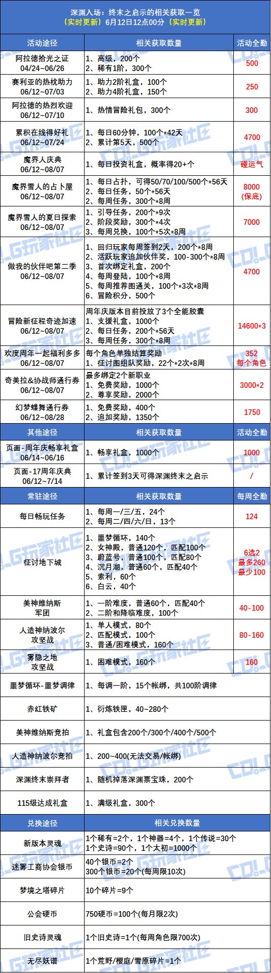 【攻略：深渊门票】深渊不够刷？深渊票获取指南帮你忙！(6.12更新)3