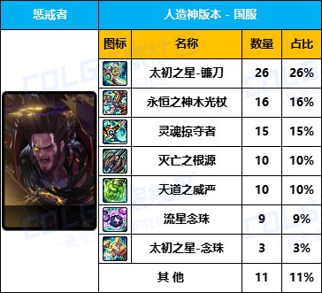 【数据统计】太初依然是首选-【男/女圣职】国服“全区100名”武器毕业率一览5