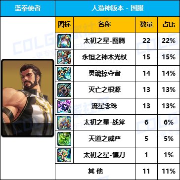 【数据统计】太初依然是首选-【男/女圣职】国服“全区100名”武器毕业率一览3