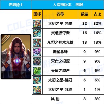 【数据统计】太初依然是首选-【男/女圣职】国服“全区100名”武器毕业率一览2