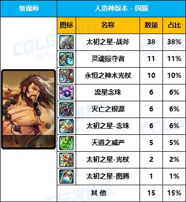 【数据统计】太初依然是首选-【男/女圣职】国服“全区100名”武器毕业率一览4