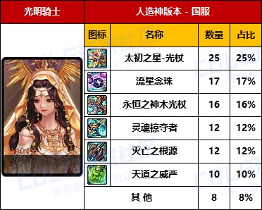 【数据统计】太初依然是首选-【男/女圣职】国服“全区100名”武器毕业率一览6