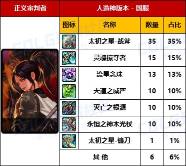 【数据统计】太初依然是首选-【男/女圣职】国服“全区100名”武器毕业率一览7