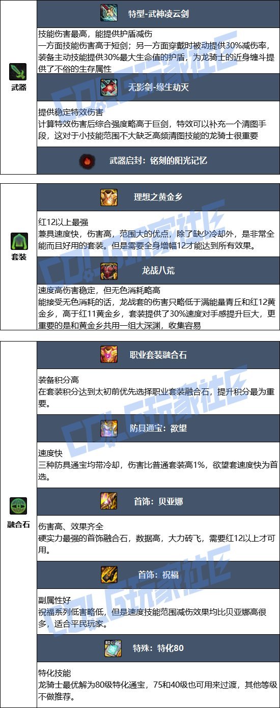 【115版本：职业百科】COLG全职业百科一一龙骑士(更新至周年庆版本)6