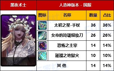 【数据统计】-【暗夜/守护/魔枪/枪剑/弓箭手/外传】国服“全区100名”武器毕业率一览3
