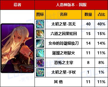 【数据统计】-【暗夜/守护/魔枪/枪剑/弓箭手/外传】国服“全区100名”武器毕业率一览4