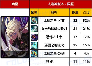 【数据统计】-【暗夜/守护/魔枪/枪剑/弓箭手/外传】国服“全区100名”武器毕业率一览2