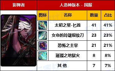 【数据统计】-【暗夜/守护/魔枪/枪剑/弓箭手/外传】国服“全区100名”武器毕业率一览5