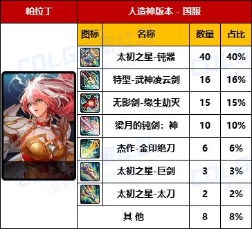 【数据统计】-【暗夜/守护/魔枪/枪剑/弓箭手/外传】国服“全区100名”武器毕业率一览8