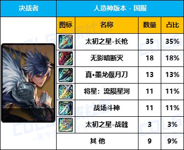 【数据统计】-【暗夜/守护/魔枪/枪剑/弓箭手/外传】国服“全区100名”武器毕业率一览11