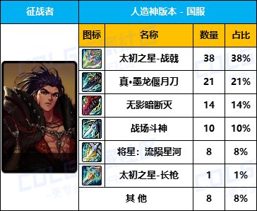 【数据统计】-【暗夜/守护/魔枪/枪剑/弓箭手/外传】国服“全区100名”武器毕业率一览10
