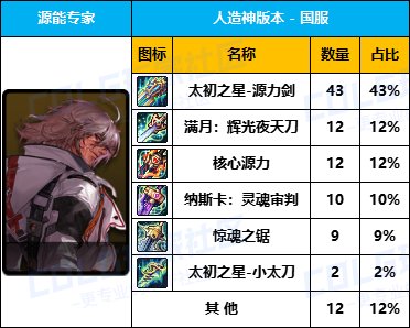 【数据统计】-【暗夜/守护/魔枪/枪剑/弓箭手/外传】国服“全区100名”武器毕业率一览17