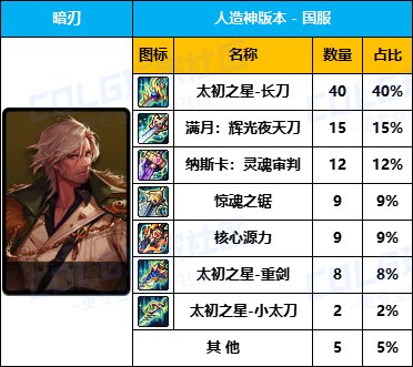 【数据统计】-【暗夜/守护/魔枪/枪剑/弓箭手/外传】国服“全区100名”武器毕业率一览14