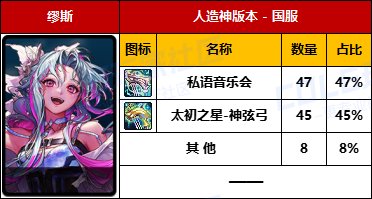 【数据统计】-【暗夜/守护/魔枪/枪剑/弓箭手/外传】国服“全区100名”武器毕业率一览18