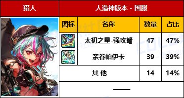【数据统计】-【暗夜/守护/魔枪/枪剑/弓箭手/外传】国服“全区100名”武器毕业率一览20