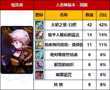【数据统计】-【暗夜/守护/魔枪/枪剑/弓箭手/外传】国服“全区100名”武器毕业率一览23