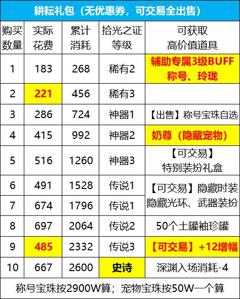 【攻略：耕耘礼包】最后两周！2分钟搞定耕耘礼包性价比——耕耘礼包周年庆入手指南2