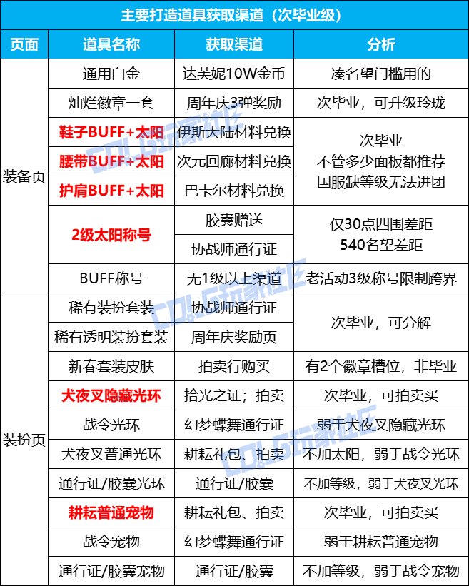 【攻略：打造指南】耕耘礼包倒计时，协战师极速养成攻略——耕耘礼包辅助职业打造攻略3