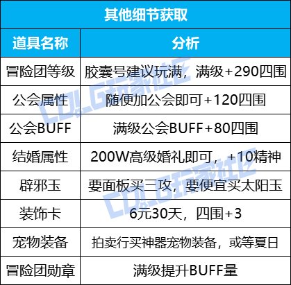 【攻略：打造指南】耕耘礼包倒计时，协战师极速养成攻略——耕耘礼包辅助职业打造攻略6