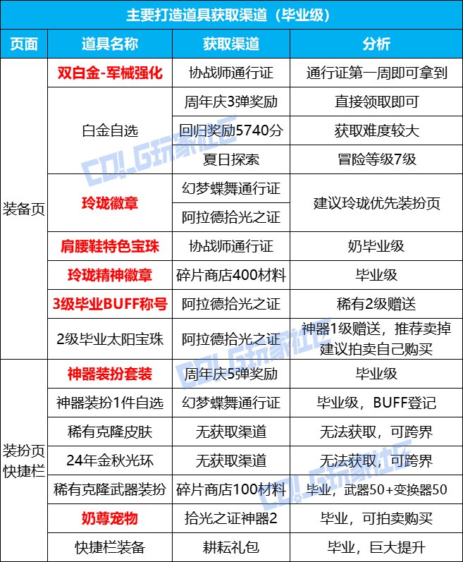 【攻略：打造指南】耕耘礼包倒计时，协战师极速养成攻略——耕耘礼包辅助职业打造攻略2