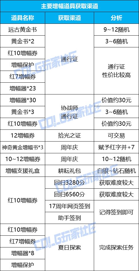 【攻略：打造指南】耕耘礼包倒计时，协战师极速养成攻略——耕耘礼包辅助职业打造攻略4